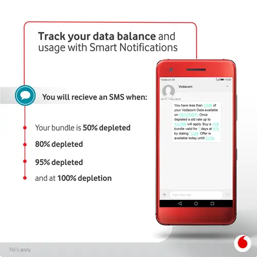 An infographic titled "Track your data balance and usage with Smart Notifications." A red smartphone on the right displays an SMS alert from Vodacom. Text on the left lists that users will receive SMS notifications when their bundle reaches 50%, 80%, 95%, and 100% depletion.