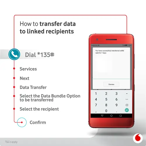 A step-by-step Vodacom visual guide titled "How to transfer data to linked recipients." It displays a red smartphone dialer with a confirmation message on screen. The steps list: Dial *135#, select Services, select Next, select Data Transfer, select the Data Bundle Option to be transferred, select the recipient, and Confirm.